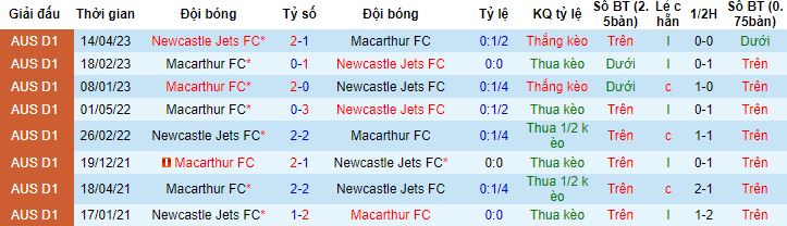 Nhận định, soi kèo Macarthur vs Newcastle Jets, 15h45 ngày 5/1 - Ảnh 2