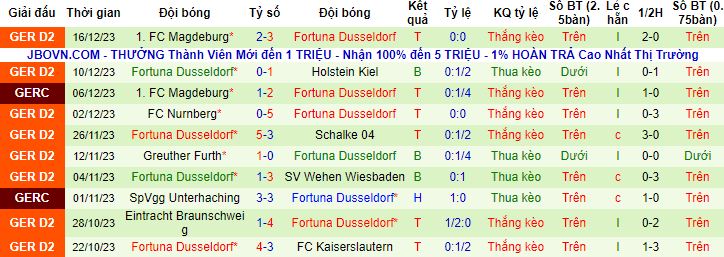 Nhận định, soi kèo NEC Nijmegen vs Fortuna Dusseldorf, 21h00 ngày 5/1 - Ảnh 2
