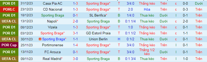 Nhận định, soi kèo Braga vs Vitoria Guimaraes, 3h30 ngày 7/1 - Ảnh 1