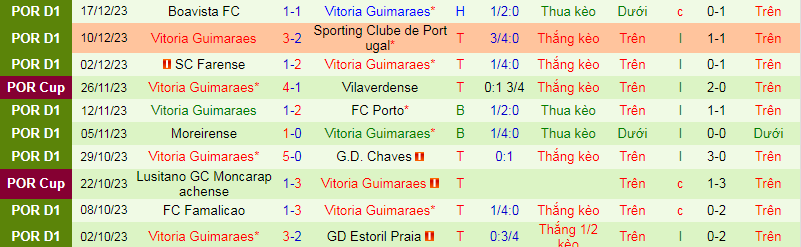 Nhận định, soi kèo Braga vs Vitoria Guimaraes, 3h30 ngày 7/1 - Ảnh 2
