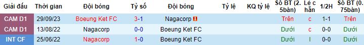 Nhận định, soi kèo NagaWorld vs Boeung Ket, 18h00 ngày 6/1 - Ảnh 2