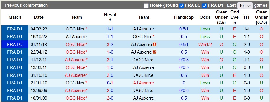 Nhận định, soi kèo Nice vs AJ Auxerre, 2h45 ngày 7/1 - Ảnh 3