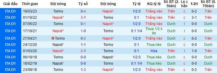 Nhận định, soi kèo Torino vs Napoli, 21h00 ngày 7/1 - Ảnh 2