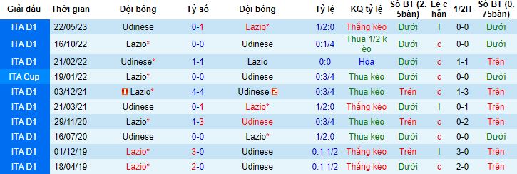 Nhận định, soi kèo Udinese vs Lazio, 21h00 ngày 7/1 - Ảnh 2