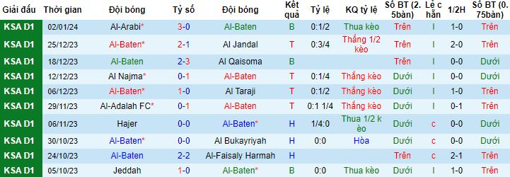 Nhận định, soi kèo Al Batin vs Al Jabalain, 19h15 ngày 9/1 - Ảnh 4