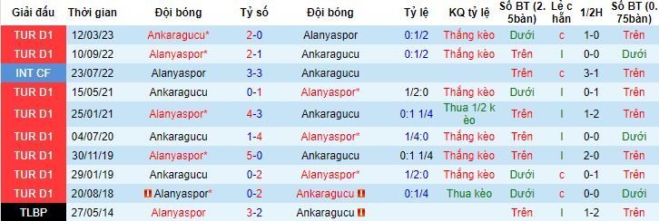 Nhận định, soi kèo Alanyaspor vs Ankaragucu, 21h00 ngày 9/1 - Ảnh 2