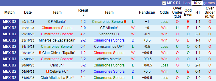 Nhận định, soi kèo Cimarrones Sonora vs Leones Negros, 8h05 ngày 10/1 - Ảnh 1