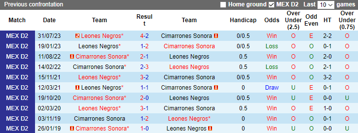 Nhận định, soi kèo Cimarrones Sonora vs Leones Negros, 8h05 ngày 10/1 - Ảnh 3