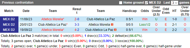 Nhận định, soi kèo Club Atletico La Paz vs Atletico Morelia, 10h05 ngày 10/1 - Ảnh 3