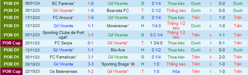 Nhận định, soi kèo Gil Vicente vs Amarante, 2h15 ngày 11/1 - Ảnh 2