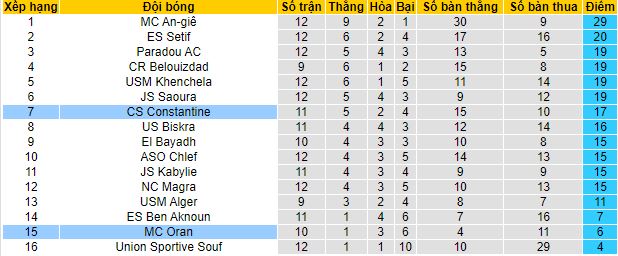 Nhận định, soi kèo MC Oran vs CS Constantine, 22h45 ngày 11/1 - Ảnh 1