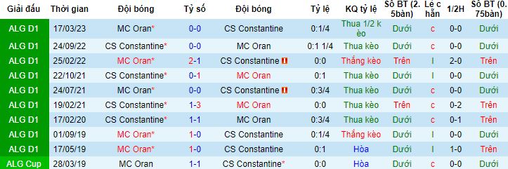 Nhận định, soi kèo MC Oran vs CS Constantine, 22h45 ngày 11/1 - Ảnh 2