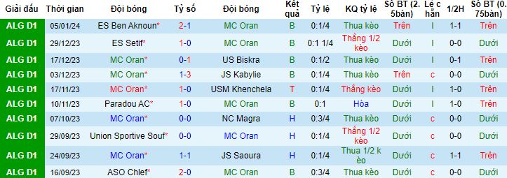 Nhận định, soi kèo MC Oran vs CS Constantine, 22h45 ngày 11/1 - Ảnh 4