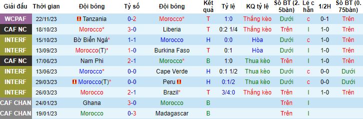 Nhận định, soi kèo Morocco vs Sierra Leone, 22h00 ngày 11/1 - Ảnh 3