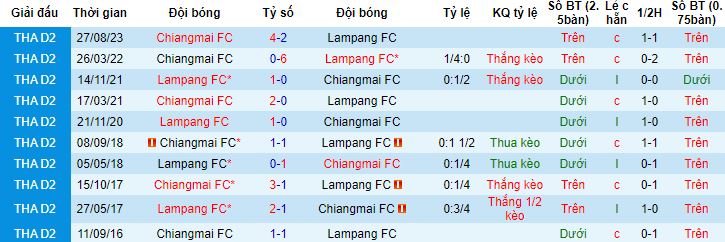 Nhận định, soi kèo Lampang vs Chiangmai, 19h00 ngày 12/1 - Ảnh 2