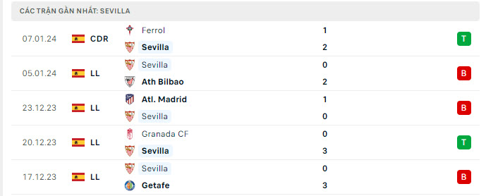 Nhận định, soi kèo Sevilla vs Alaves, 3h00 ngày 13/1 - Ảnh 1