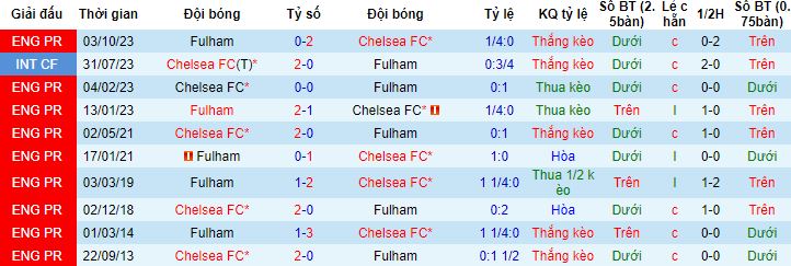 Nhận định, soi kèo Chelsea vs Fulham, 19h30 ngày 13/1 - Ảnh 2