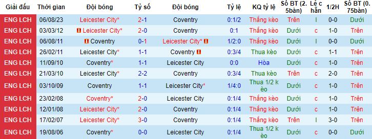 Nhận định, soi kèo Coventry City vs Leicester City, 19h30 ngày 13/1 - Ảnh 2