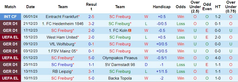 Nhận định, soi kèo Freiburg vs Union Berlin, 21h30 ngày 13/1 - Ảnh 1
