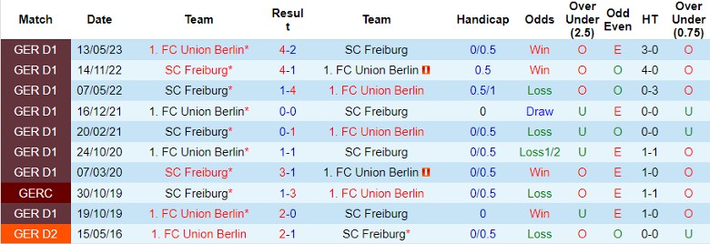 Nhận định, soi kèo Freiburg vs Union Berlin, 21h30 ngày 13/1 - Ảnh 3