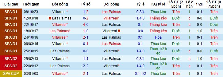 Nhận định, soi kèo Las Palmas vs Villarreal, 20h00 ngày 13/1 - Ảnh 2
