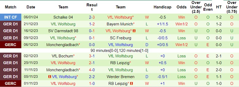 Nhận định, soi kèo Mainz 05 vs Wolfsburg, 21h30 ngày 13/1 - Ảnh 2