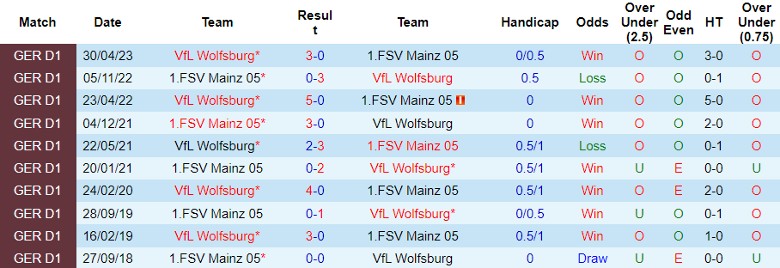 Nhận định, soi kèo Mainz 05 vs Wolfsburg, 21h30 ngày 13/1 - Ảnh 3