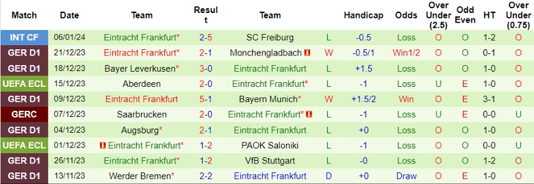 Nhận định, soi kèo RB Leipzig vs Frankfurt, 21h30 ngày 13/1 - Ảnh 3