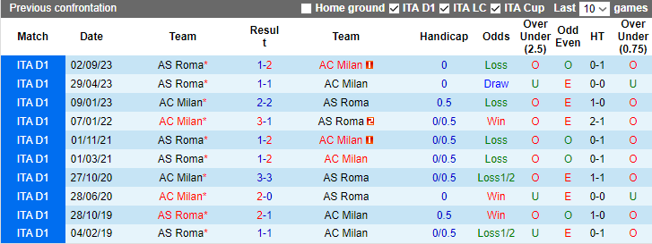 Nhận định, soi kèo AC Milan vs Roma, 2h45 ngày 15/1 - Ảnh 3