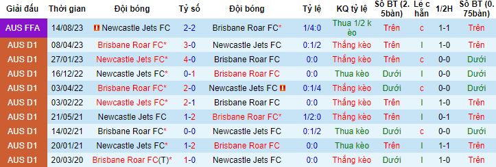 Nhận định, soi kèo Brisbane Roar vs Newcastle Jets, 15h45 ngày 14/1 - Ảnh 2