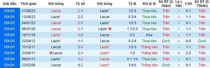 Nhận định, soi kèo Lazio vs Lecce, 18h30 ngày 14/1 - Ảnh 2