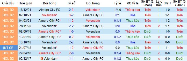 Nhận định, soi kèo Volendam vs Almere City, 18h15 ngày 14/1 - Ảnh 2