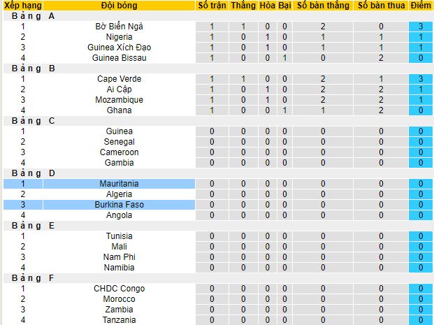 Nhận định, soi kèo Burkina Faso vs Mauritania, 21h00 ngày 16/1 - Ảnh 1