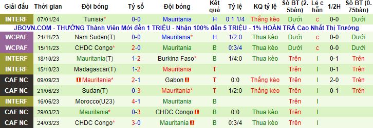 Nhận định, soi kèo Burkina Faso vs Mauritania, 21h00 ngày 16/1 - Ảnh 4