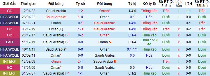 Nhận định, soi kèo Saudi Arabia vs Oman, 0h30 ngày 17/1 - Ảnh 2