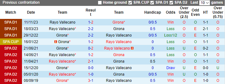 Nhận định, soi kèo Girona vs Rayo Vallecano, 3h30 ngày 18/1 - Ảnh 3