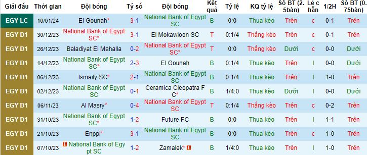 Nhận định, soi kèo National Bank of Egypt vs Al Masry, 20h00 ngày 17/1 - Ảnh 4