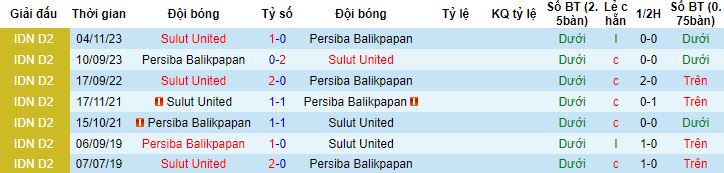 Nhận định, soi kèo Persiba Balikpapan vs Sulut United, 18h00 ngày 17/1 - Ảnh 2