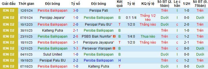 Nhận định, soi kèo Persiba Balikpapan vs Sulut United, 18h00 ngày 17/1 - Ảnh 4