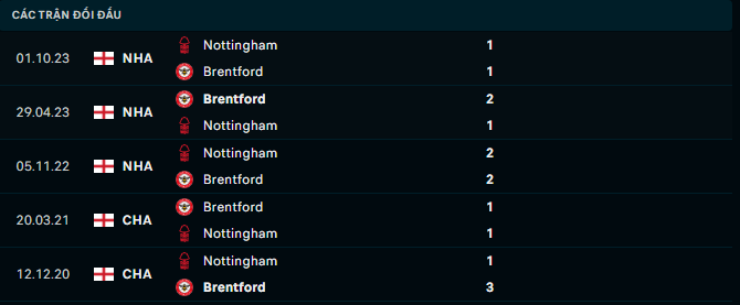 Nhận định, soi kèo Brentford vs Nottingham, 0h30 ngày 21/1 - Ảnh 3