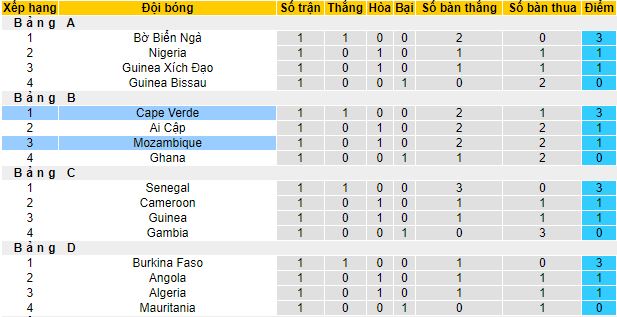 Nhận định, soi kèo Cape Verde vs Mozambique, 21h00 ngày 19/1 - Ảnh 1