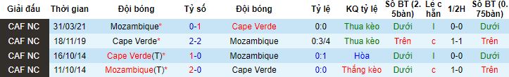 Nhận định, soi kèo Cape Verde vs Mozambique, 21h00 ngày 19/1 - Ảnh 2