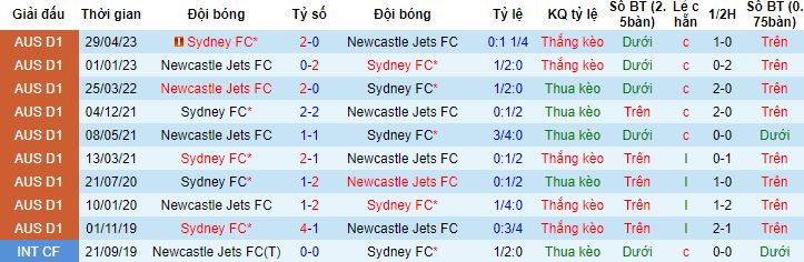 Nhận định, soi kèo Sydney vs Newcastle Jets, 15h45 ngày 19/1 - Ảnh 2