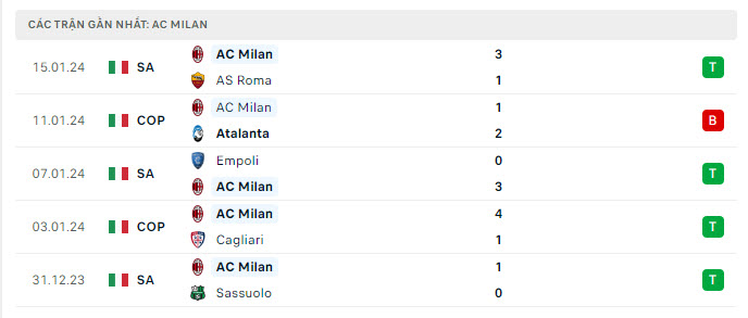 Nhận định, soi kèo Udinese vs AC Milan, 2h45 ngày 21/1 - Ảnh 2
