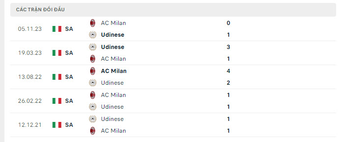 Nhận định, soi kèo Udinese vs AC Milan, 2h45 ngày 21/1 - Ảnh 3