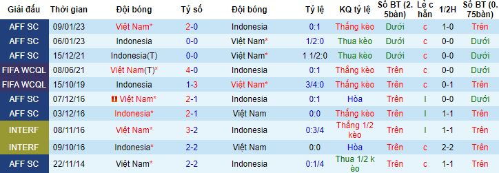 Nhận định, soi kèo Việt Nam vs Indonesia, 21h30 ngày 19/1 - Ảnh 2