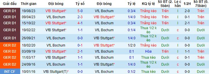 Nhận định, soi kèo Bochum vs Stuttgart, 21h30 ngày 20/1 - Ảnh 2