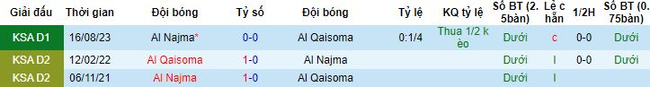 Nhận định, soi kèo Al Qaisoma vs Al Najma, 19h30 ngày 22/1 - Ảnh 2