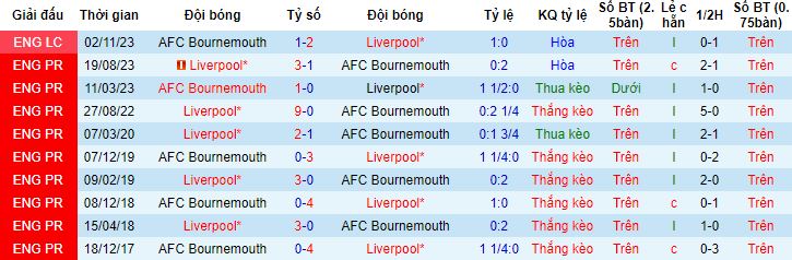 Nhận định, soi kèo Bournemouth vs Liverpool, 23h30 ngày 21/1 - Ảnh 2