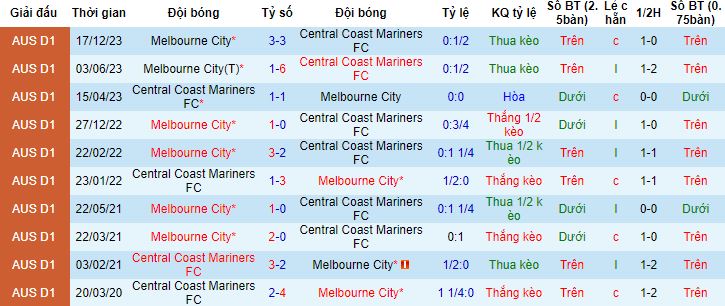 Nhận định, soi kèo Central Coast Mariners vs Melbourne City, 13h00 ngày 21/1 - Ảnh 2